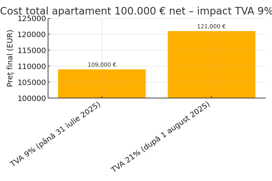 Cost apartament 100.000 € net – TVA 9 % vs 21 %