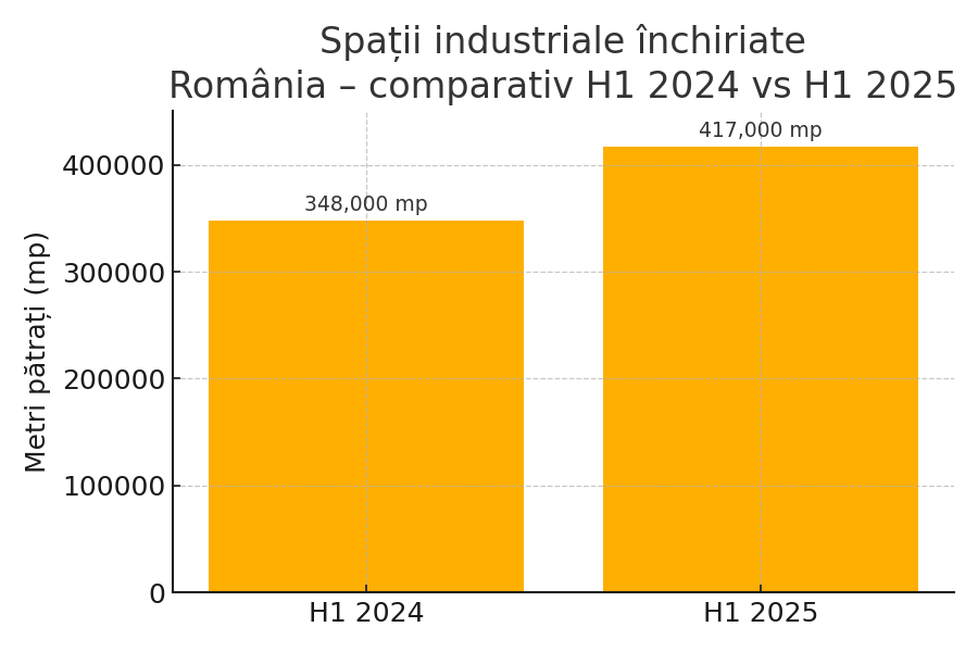 Comparativ leasing industrial H1 2024 vs H1 2025