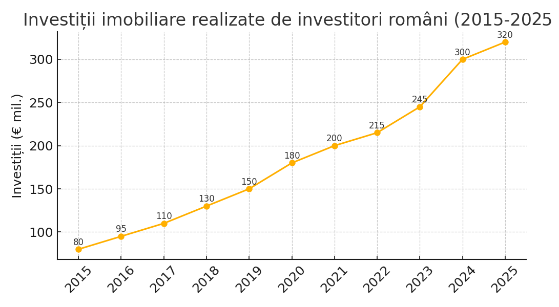 Investiții românești în imobiliare 2015-2025