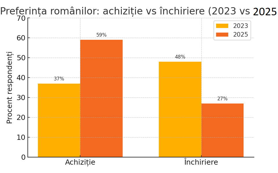 Preferințe achiziție vs închiriere 2023 vs 2025