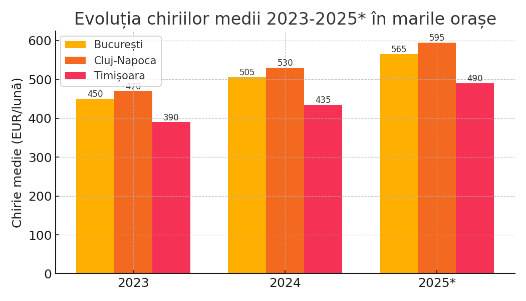 Evoluția chiriilor 2023-2025 București, Cluj, Timișoara