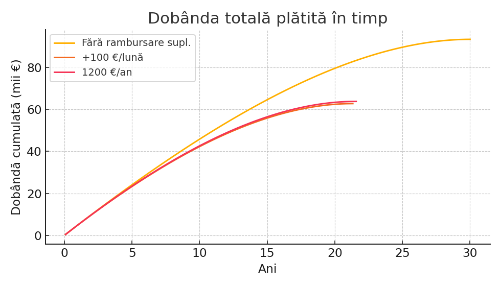 Dobânda cumulată - comparație strategii