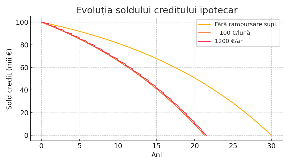 Sold credit ipotecar - comparație strategii