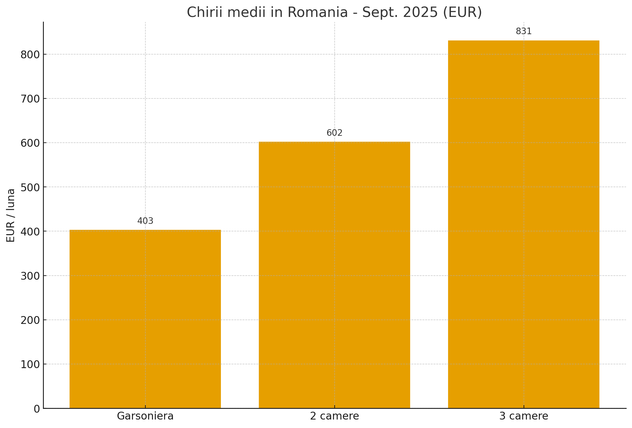 Grafic chirii medii pe tipuri de apartamente, septembrie 2025