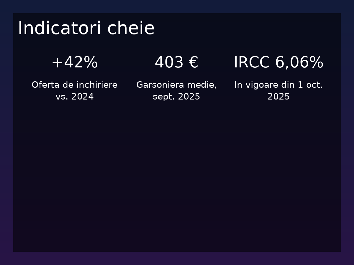 Indicatori cheie: oferta +42%, 403€ garsonieră, IRCC 6,06%